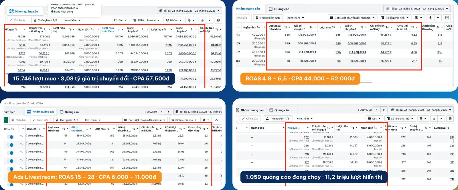 Facebook Ads: 15.746 lượt mua, 3,08 tỷ giá trị chuyển đổi